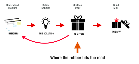 Problem/Solution